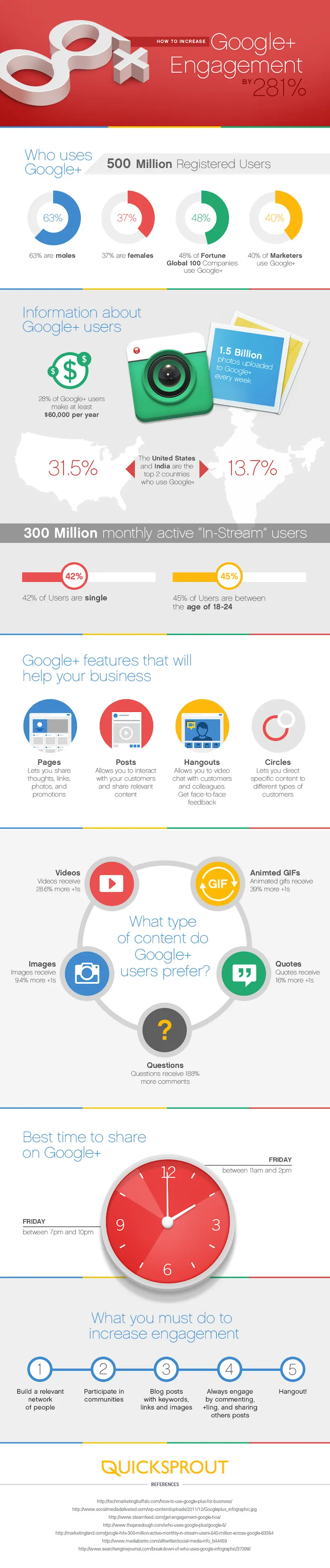How to Increase Your Google+ Engagement by 281%