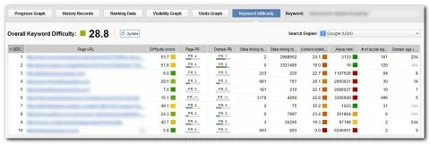 Keyword Difficulty Score
