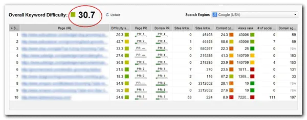 Keyword Difficulty Score