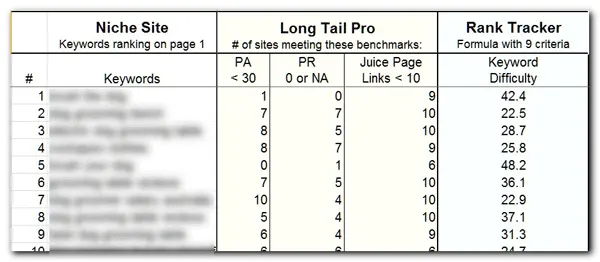 Results of Keyword Research