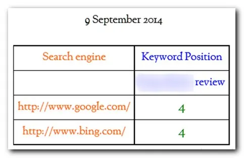Keyword with Top 5 Google Ranking