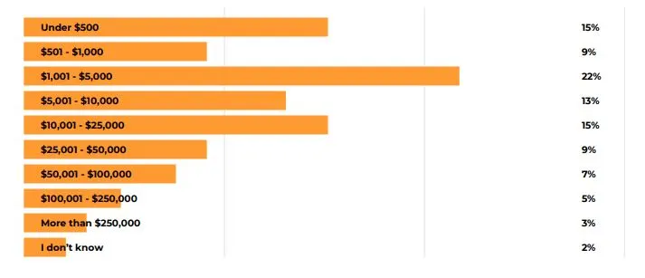 Is Amazon FBA Worth it? Here's a graph showing the Average Monthly Sales for Amazon FBA Sellers
