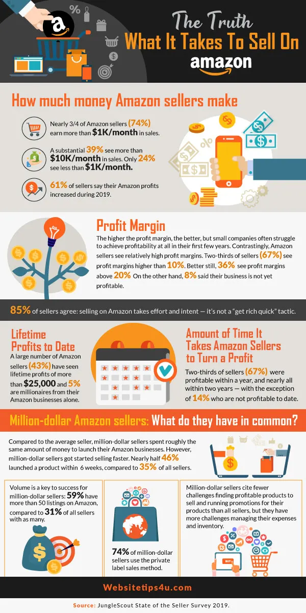 Is Amazon FBA worth it? The truth about selling on Amazon